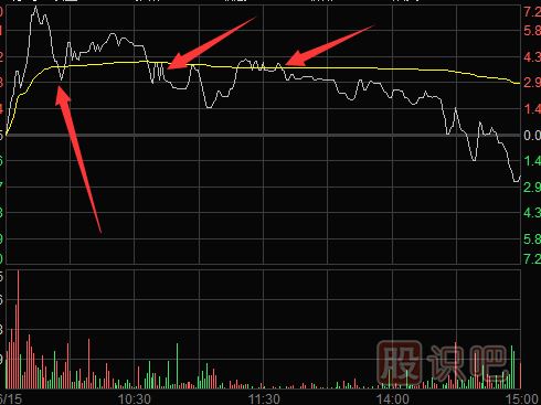 分时图卖点提示-多种需要盘中卖出股票的走势形态
