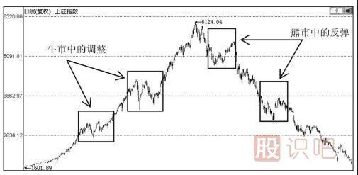 趋势的三种类型-主要趋势-次要趋势-短暂趋势