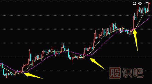 10日和20日均线组合选股技巧