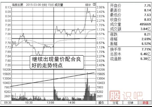 什么是分时图的量价配合看涨形态（图解）