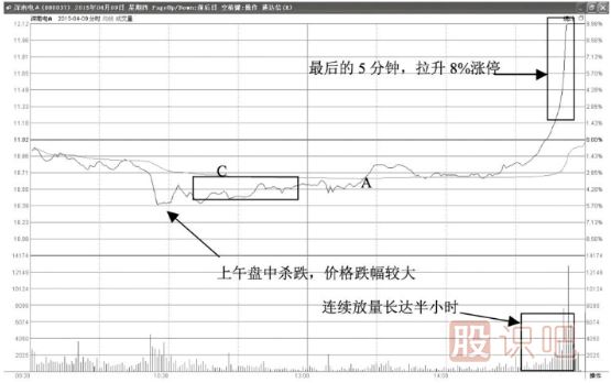 尾盘瞬间拉升涨停意味着什么？第二天会怎么走？