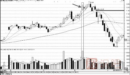 高位放量大阴线与大阳线图形分析