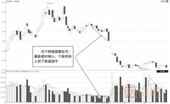 股票缩量下跌走势的各位形态及原因分析