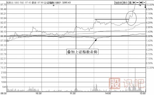 分时图短线买入方法-与指数共振买入技法