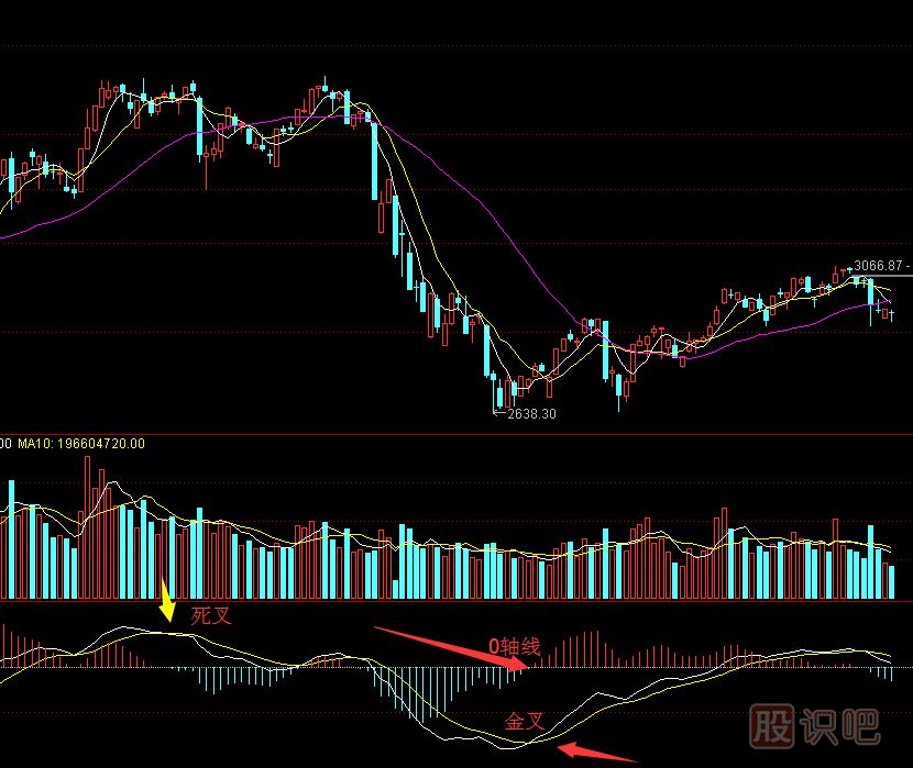 MACD是什么意思？MACD金叉是什么？MACD指标详解