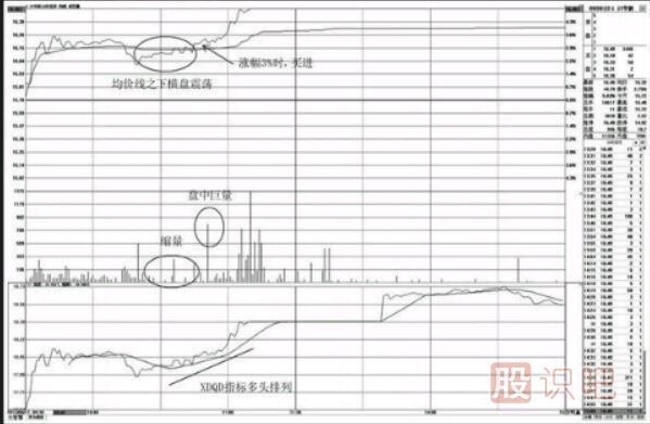 分时图买点分析-均价线之下的买点