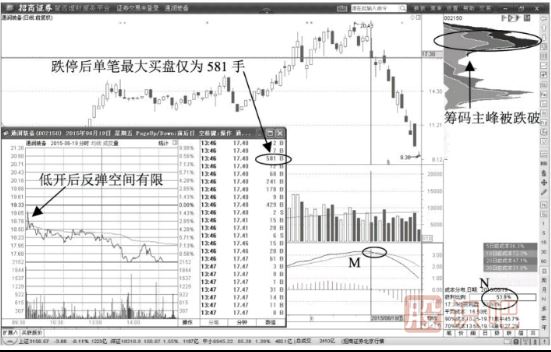 股价低开后迅速跌停第二天应该卖出股票