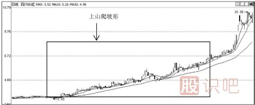 上山爬坡均线和逐浪上升均线形态（图解）