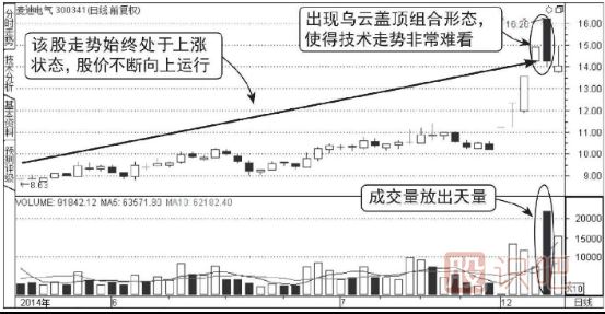 上升途中天量震仓图谱（图解）