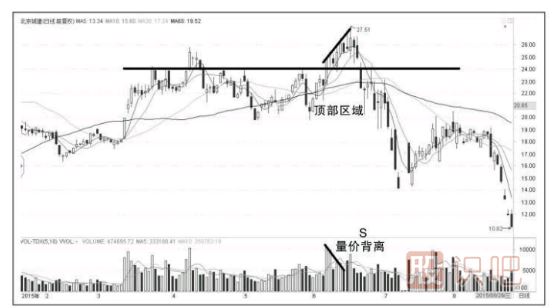 量价背离说明什么-高位量价背离形态分析