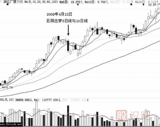 大阴线洗盘的形态特征（图解）