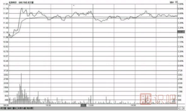 分时图盘中走势高位横盘意味着什么（图解）