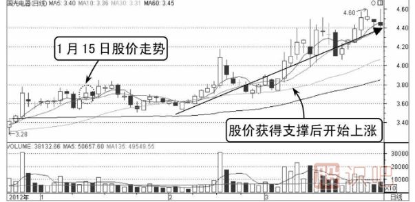 分时图回调均线支撑处买入技巧（图解）