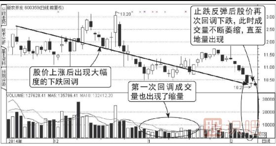 上升阶段地量回调结束图形（图解）