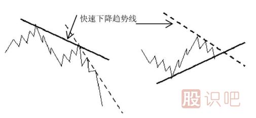 快速上升趋势线和快速下降趋势线