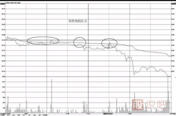 分时图的压力位-均价线的压力卖出点