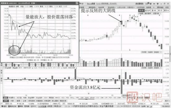 震荡回落期间资金流出的