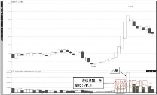 怎么看成交量-成交量指标的各种形态详解