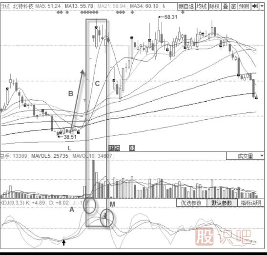 KDJ指标波段操作技巧与策略-月线大波段操作技巧与策略