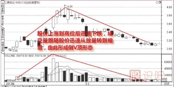 如何从成交量的形态判断股票的顶部