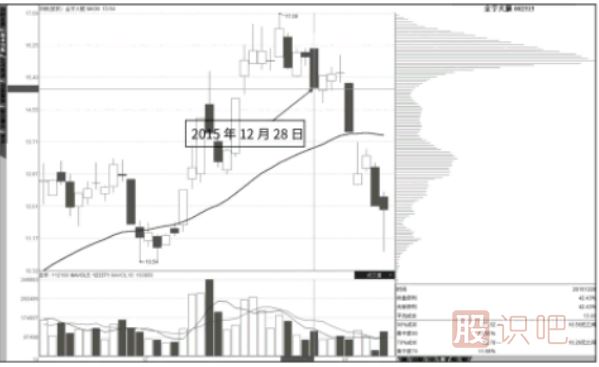 移动均线指标结合筹码分布图指标-判断股票后期走势