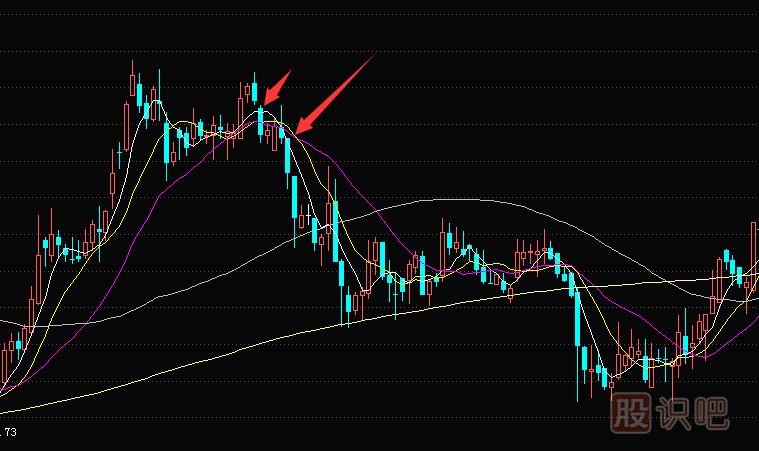 大阴下穿多条平均移动线后的卖出技巧