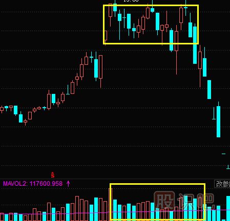 股票成交量怎么看？文字+图教您怎么看量价关系及K线图形态