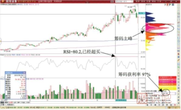 RSI指标做T技巧-RSI指标超买形态T+0