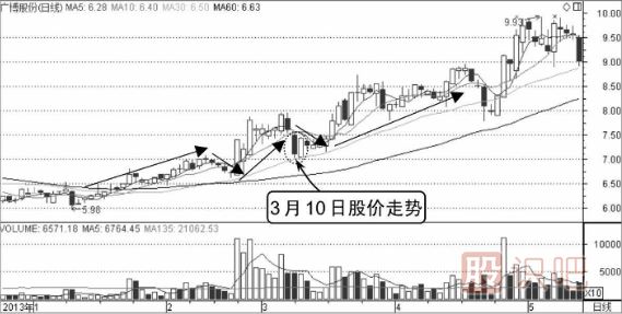 边拉边洗分时图形态介绍（图解）