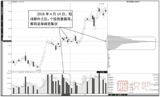 从筹码分布图看股票的突破形态