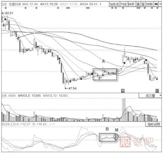 KDJ指标+箱体震荡整理形态分析解读