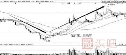 主力建仓吸筹过程介绍（四）利空逆势吸筹