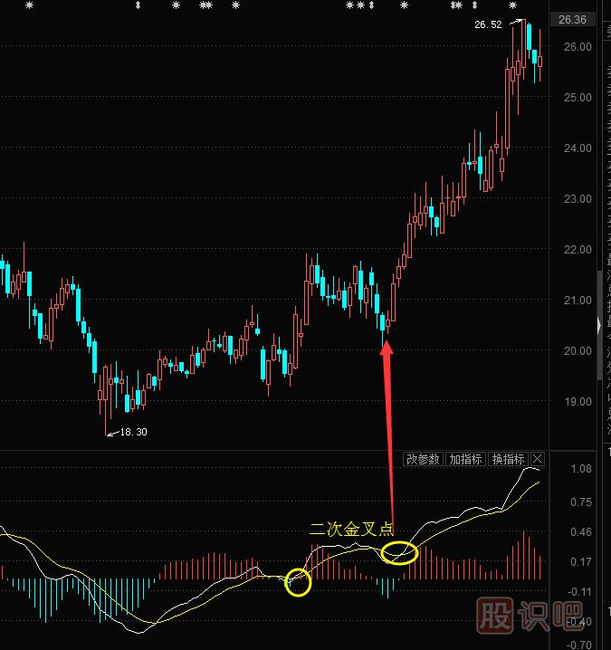 MACD指标二次金叉的买入技巧
