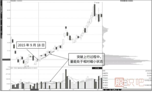 平量突破低位短底筹码峰后的股票大涨形态