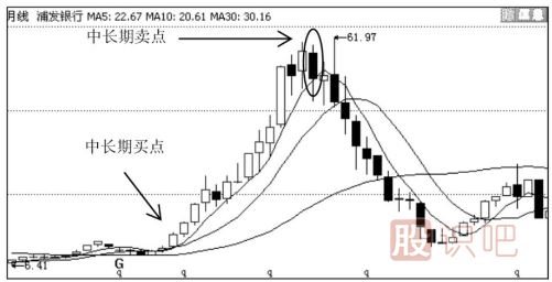 5周均线与5月均线怎么看？