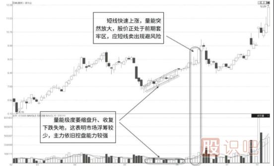 缩量整理走势中的量价特征分析