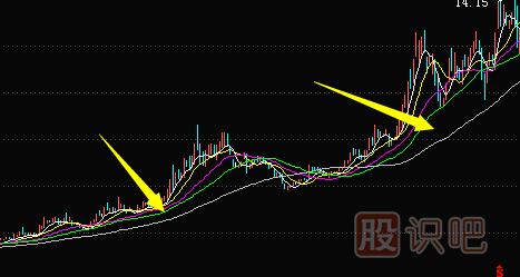 利用均线粘合或交叉向上发散选股的技巧