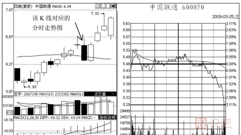 尾盘急跌意味着什么？如何分析尾盘急跌后第二天的走势？