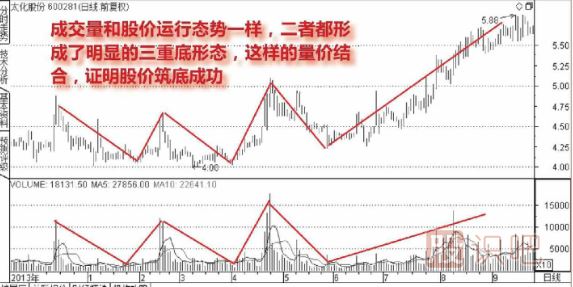 成交量底形态（图解）