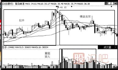 如何判断高位放量是不是主力出货