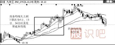 从移动均线走势中分析主力控盘度