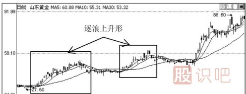 上山爬坡均线和逐浪上升均线形态（图解）