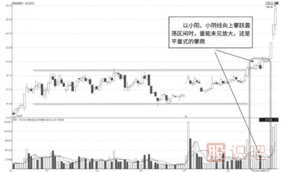 平量式拉升突破震荡区间的成交量形态解读