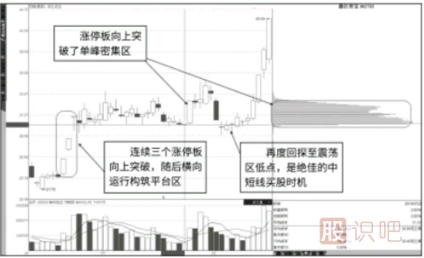 涨停板突破筹码峰后的继续看涨形态