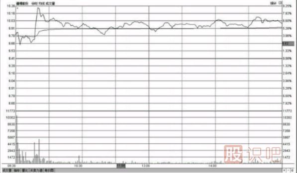 分时图盘中走势高位横盘意味着什么（图解）