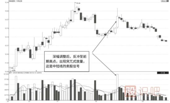 成交量的各种突兀式形态的放量图解