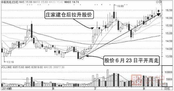 如何分析平开低走分时走势图