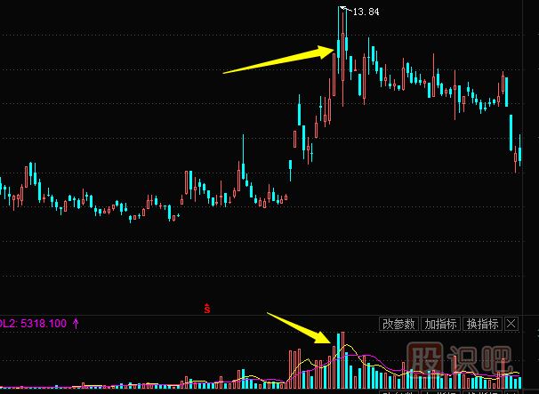 成交量形态分析--顶部出现脉冲式放量形态是见顶信号