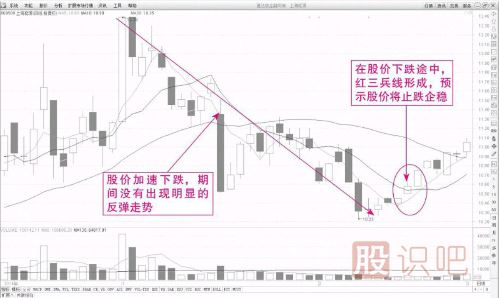 安全又可靠的K线买入形态-红三兵组合形态