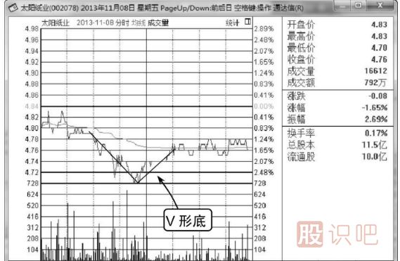 分时线V形底-分时图买入形态